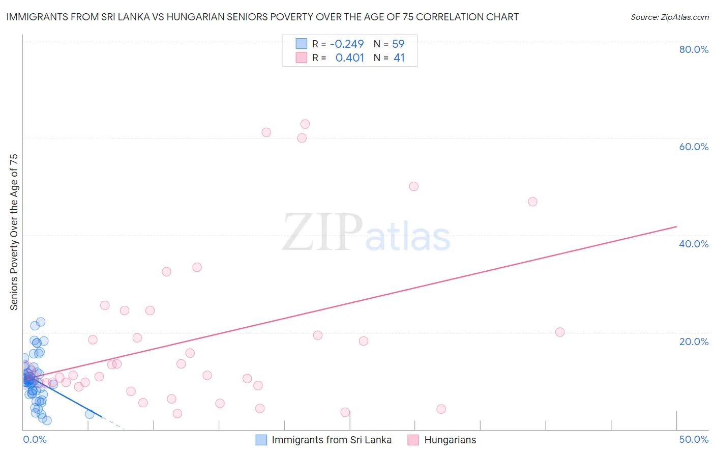 Immigrants from Sri Lanka vs Hungarian Seniors Poverty Over the Age of 75