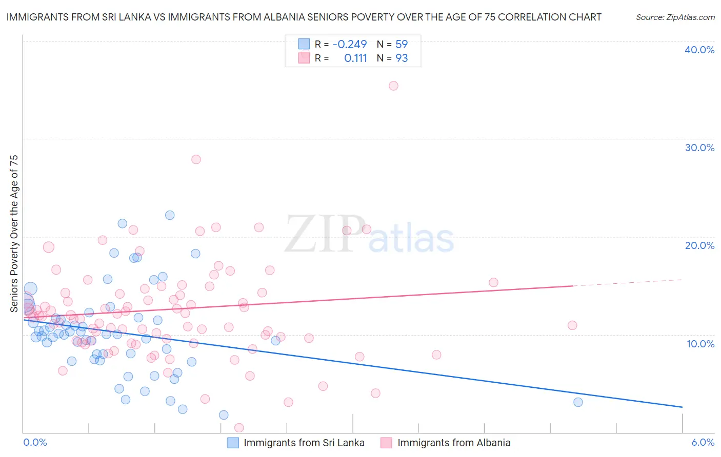 Immigrants from Sri Lanka vs Immigrants from Albania Seniors Poverty Over the Age of 75
