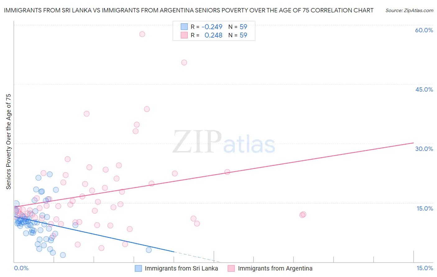 Immigrants from Sri Lanka vs Immigrants from Argentina Seniors Poverty Over the Age of 75