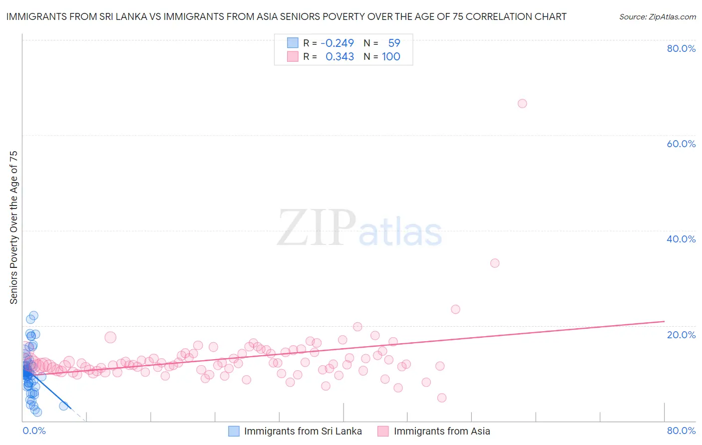 Immigrants from Sri Lanka vs Immigrants from Asia Seniors Poverty Over the Age of 75
