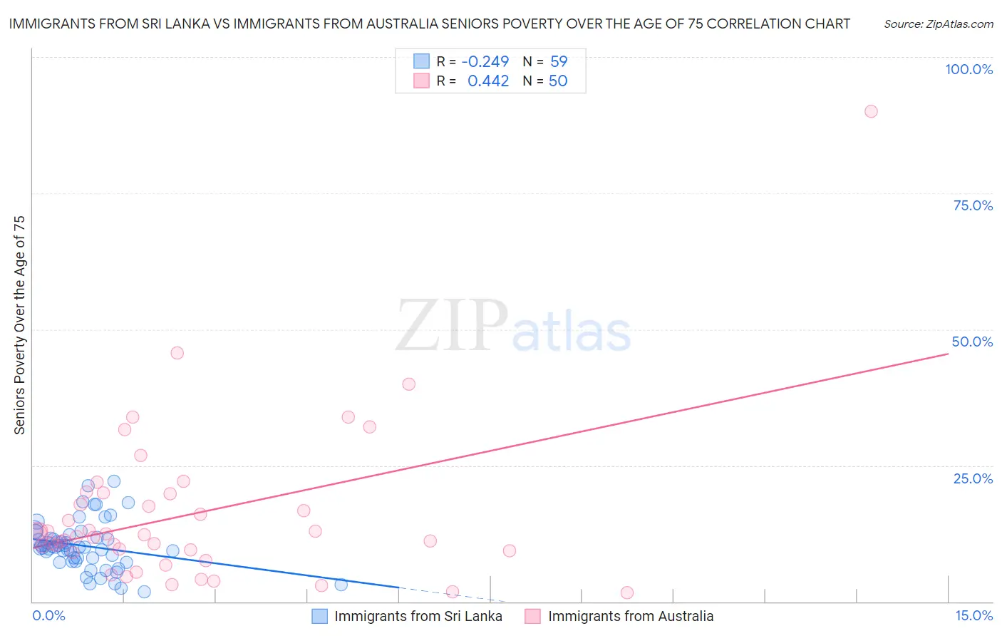 Immigrants from Sri Lanka vs Immigrants from Australia Seniors Poverty Over the Age of 75