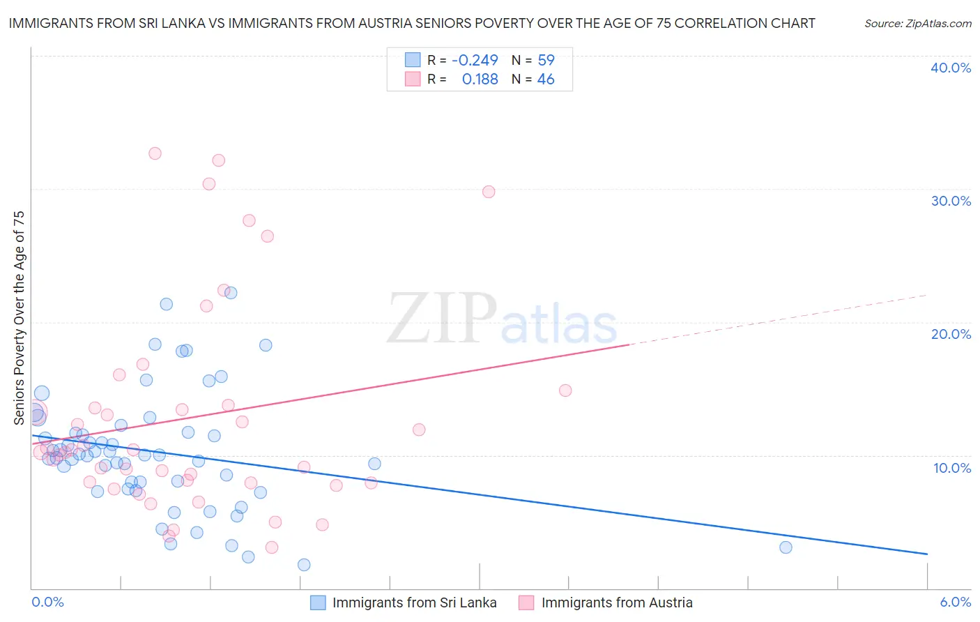 Immigrants from Sri Lanka vs Immigrants from Austria Seniors Poverty Over the Age of 75
