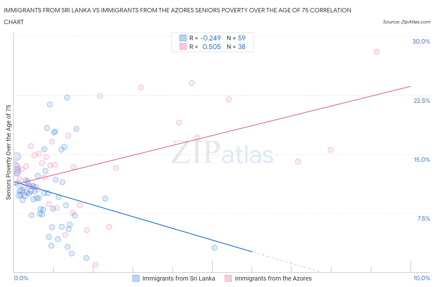 Immigrants from Sri Lanka vs Immigrants from the Azores Seniors Poverty Over the Age of 75