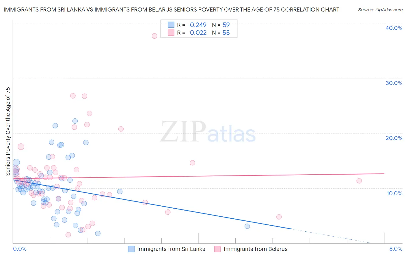 Immigrants from Sri Lanka vs Immigrants from Belarus Seniors Poverty Over the Age of 75