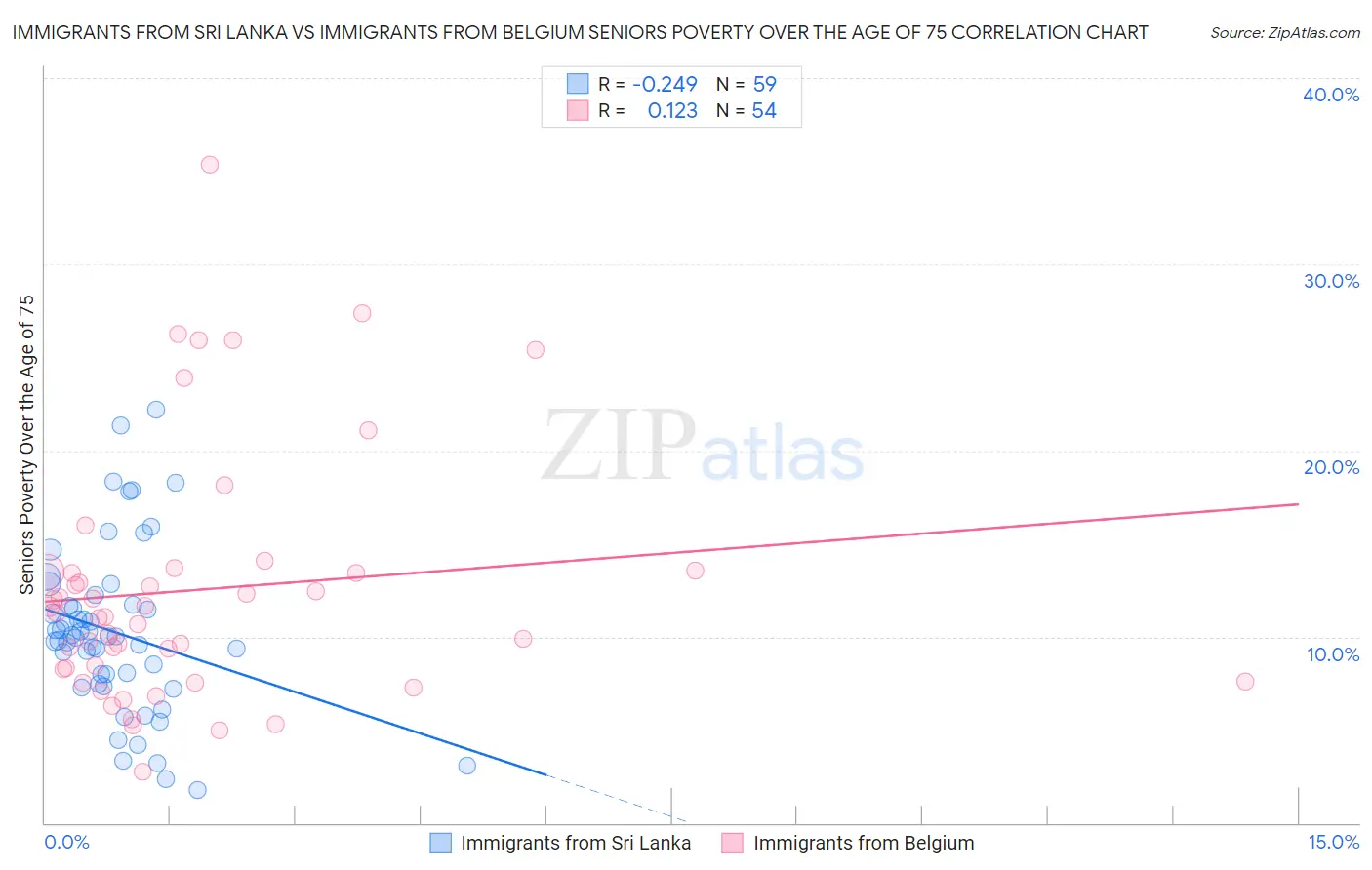 Immigrants from Sri Lanka vs Immigrants from Belgium Seniors Poverty Over the Age of 75