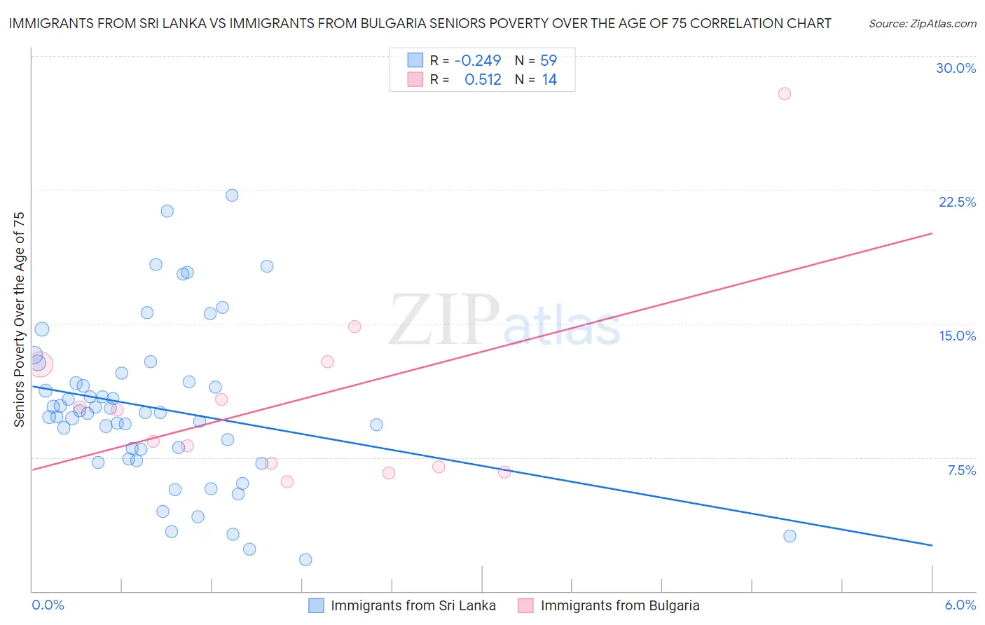 Immigrants from Sri Lanka vs Immigrants from Bulgaria Seniors Poverty Over the Age of 75