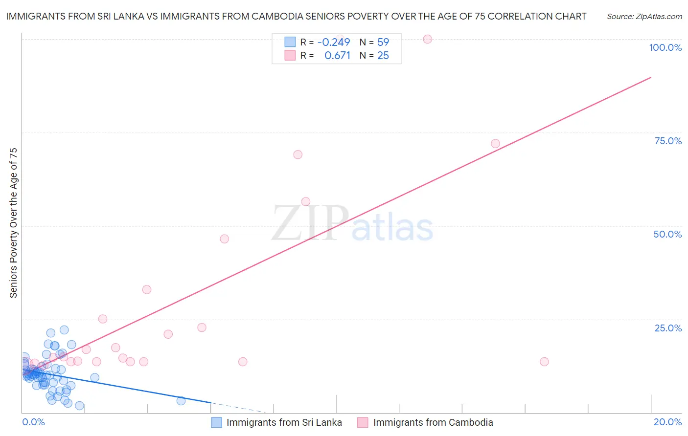 Immigrants from Sri Lanka vs Immigrants from Cambodia Seniors Poverty Over the Age of 75