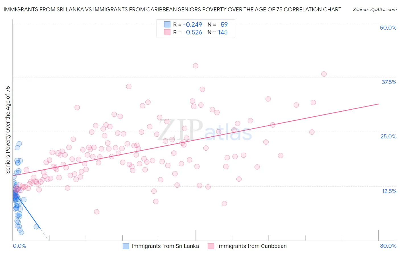 Immigrants from Sri Lanka vs Immigrants from Caribbean Seniors Poverty Over the Age of 75