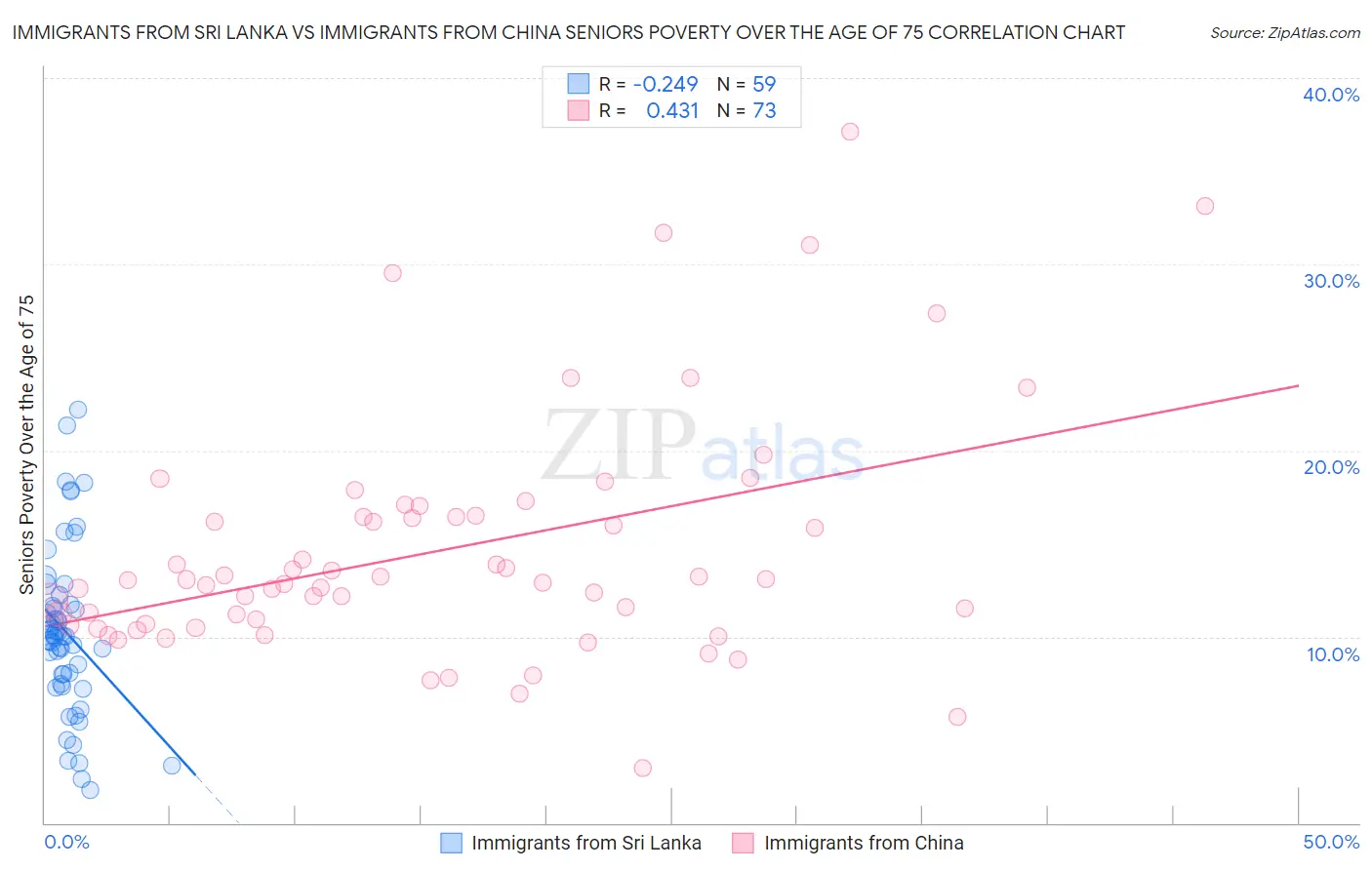Immigrants from Sri Lanka vs Immigrants from China Seniors Poverty Over the Age of 75