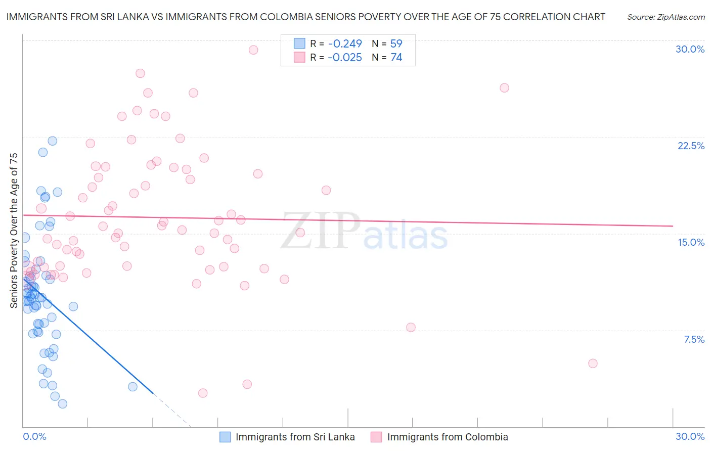 Immigrants from Sri Lanka vs Immigrants from Colombia Seniors Poverty Over the Age of 75