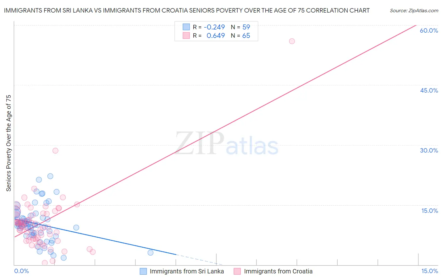 Immigrants from Sri Lanka vs Immigrants from Croatia Seniors Poverty Over the Age of 75