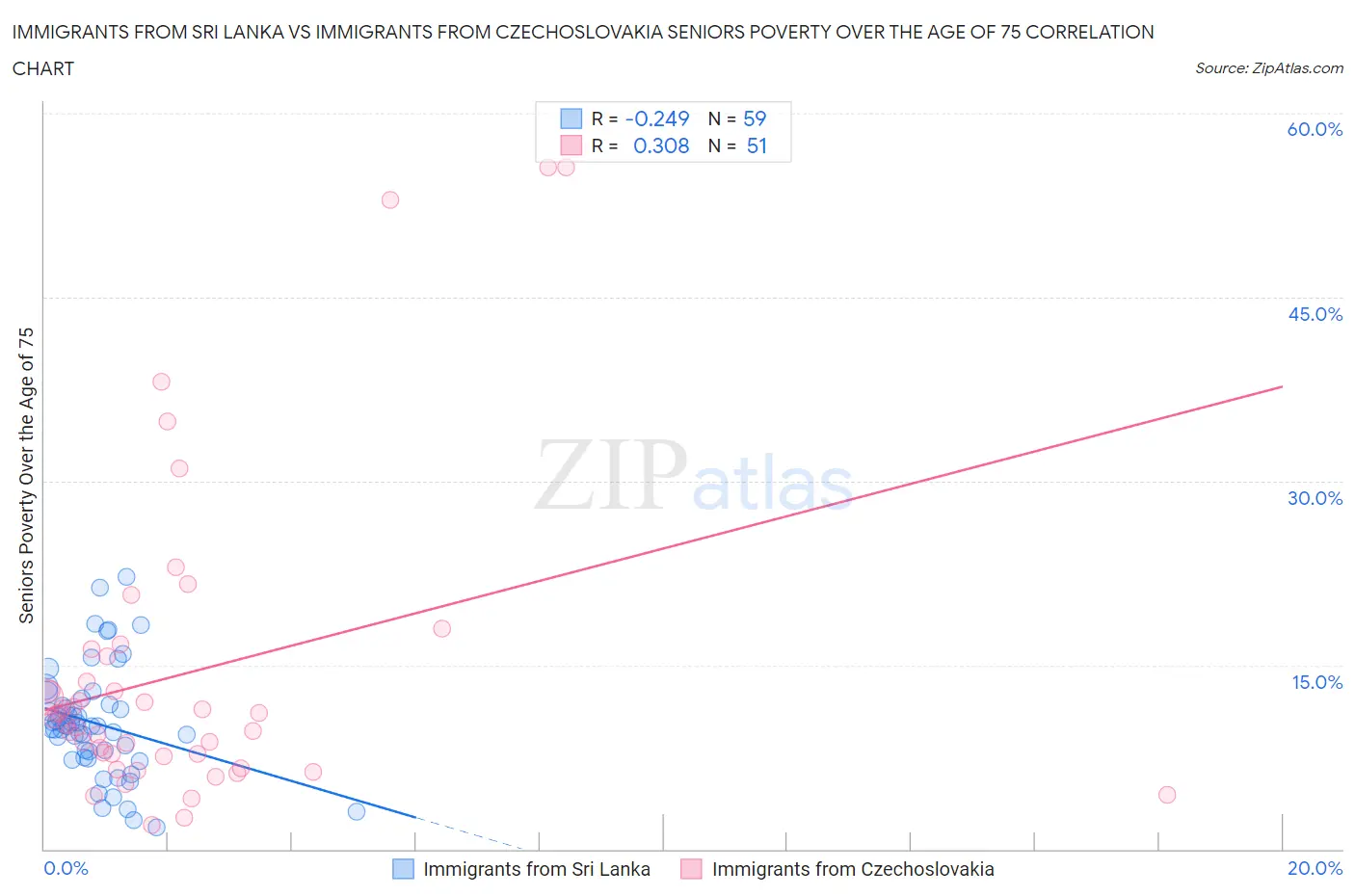 Immigrants from Sri Lanka vs Immigrants from Czechoslovakia Seniors Poverty Over the Age of 75