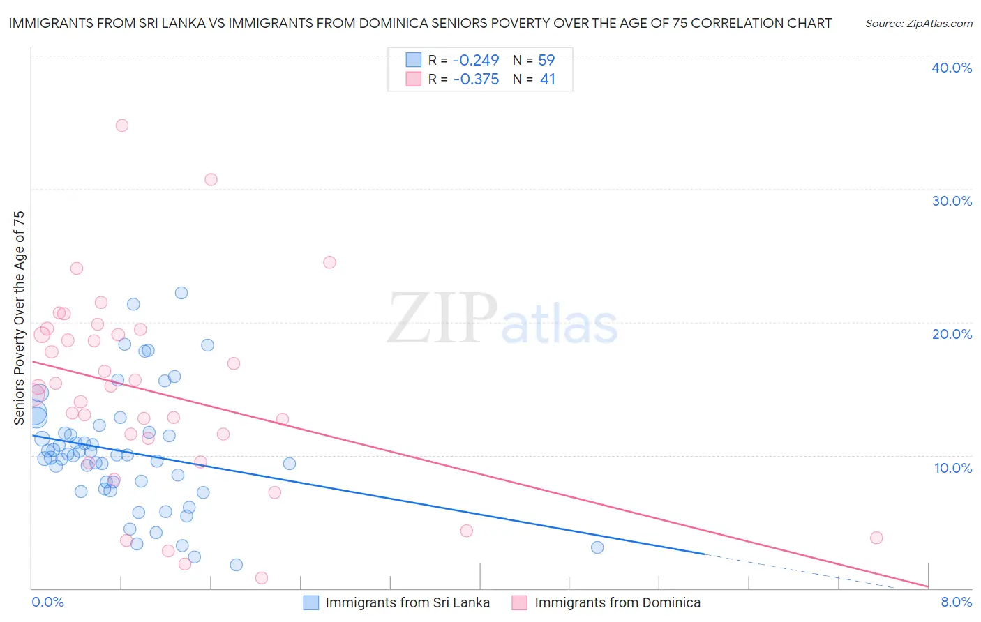Immigrants from Sri Lanka vs Immigrants from Dominica Seniors Poverty Over the Age of 75