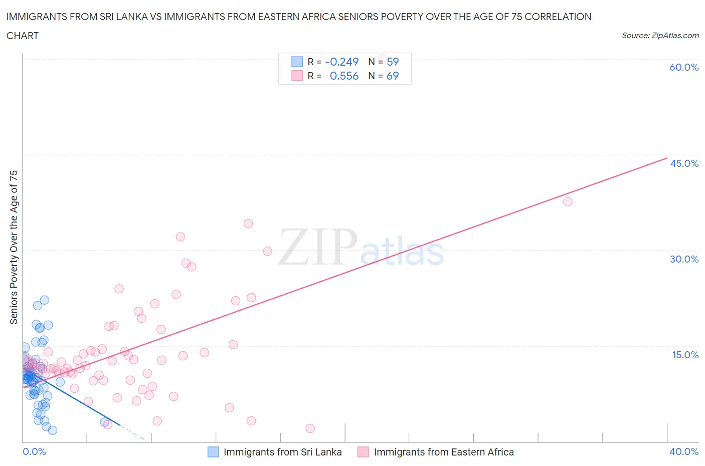 Immigrants from Sri Lanka vs Immigrants from Eastern Africa Seniors Poverty Over the Age of 75