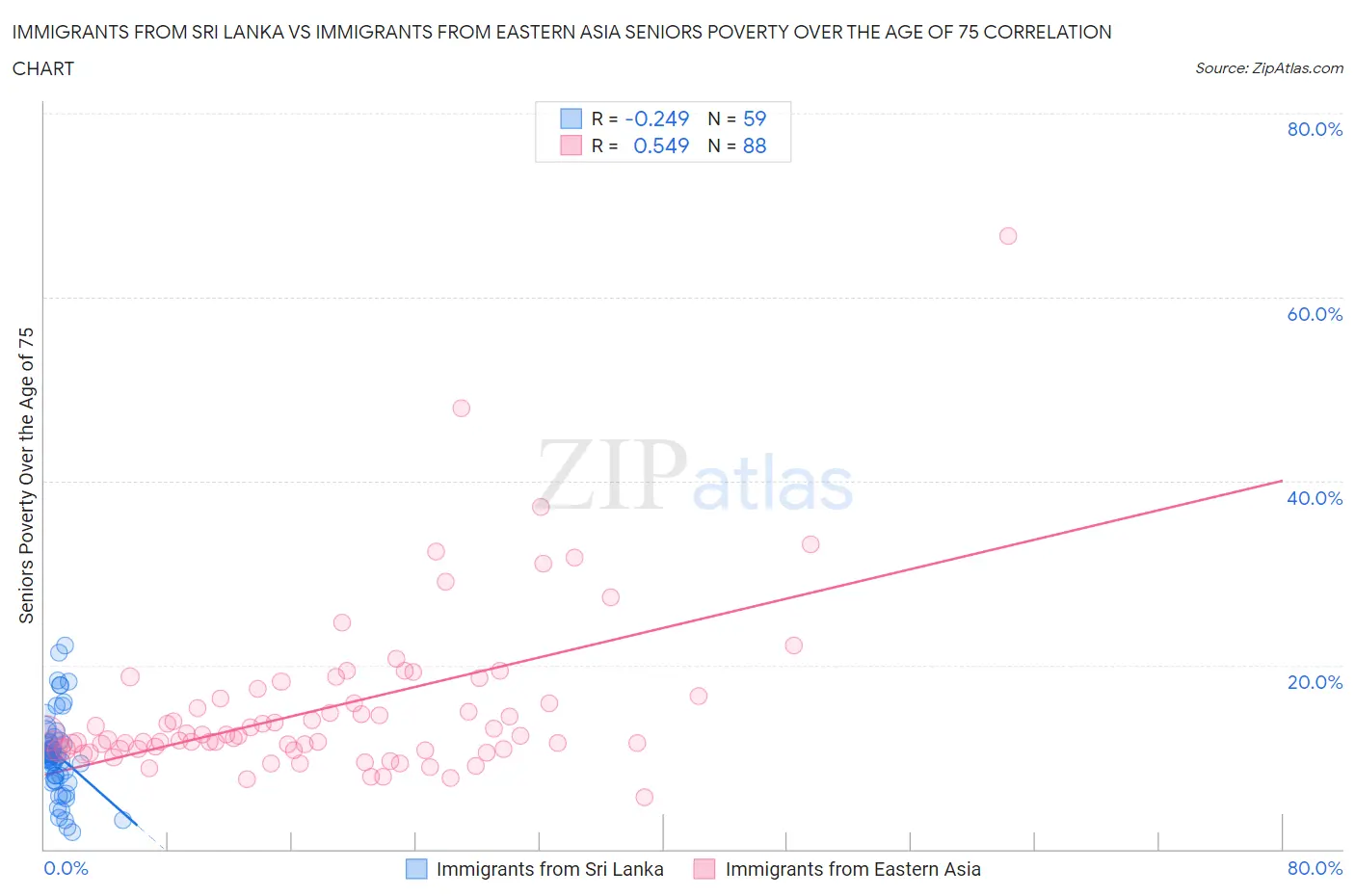 Immigrants from Sri Lanka vs Immigrants from Eastern Asia Seniors Poverty Over the Age of 75