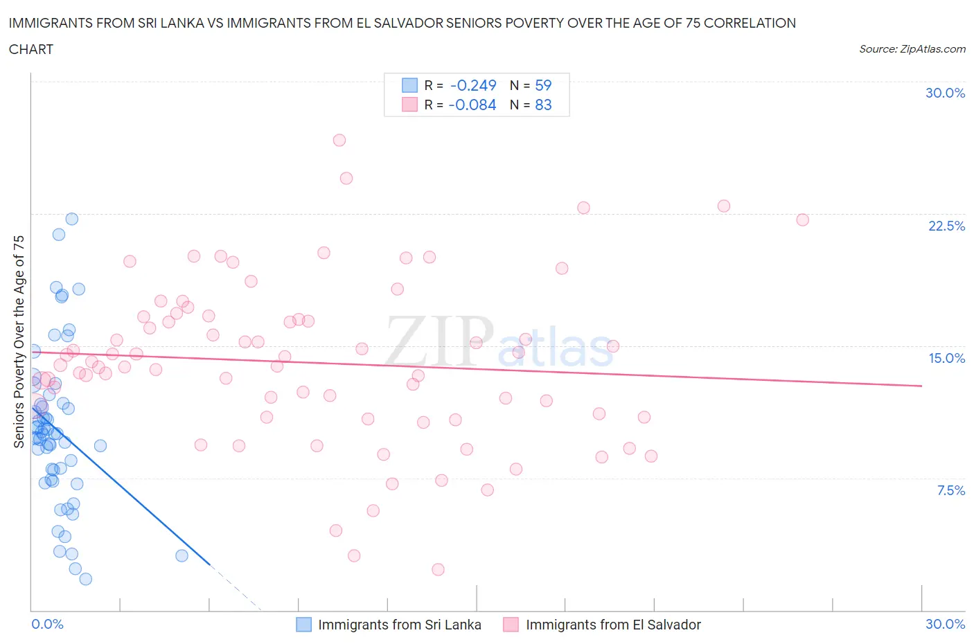 Immigrants from Sri Lanka vs Immigrants from El Salvador Seniors Poverty Over the Age of 75
