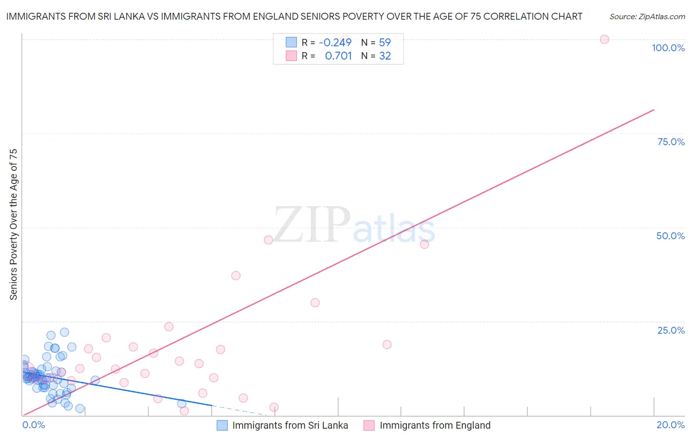 Immigrants from Sri Lanka vs Immigrants from England Seniors Poverty Over the Age of 75