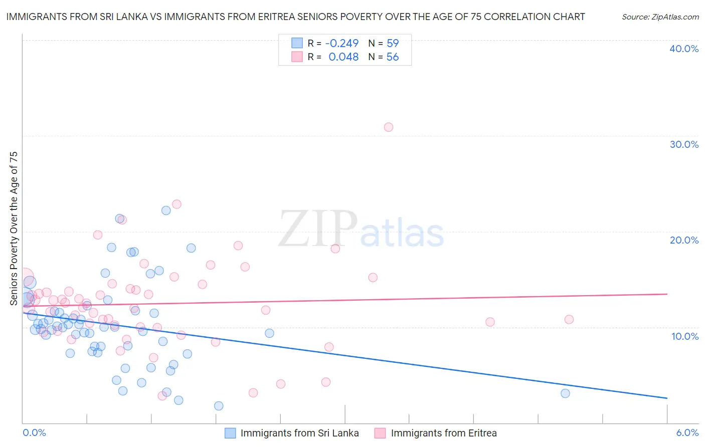 Immigrants from Sri Lanka vs Immigrants from Eritrea Seniors Poverty Over the Age of 75