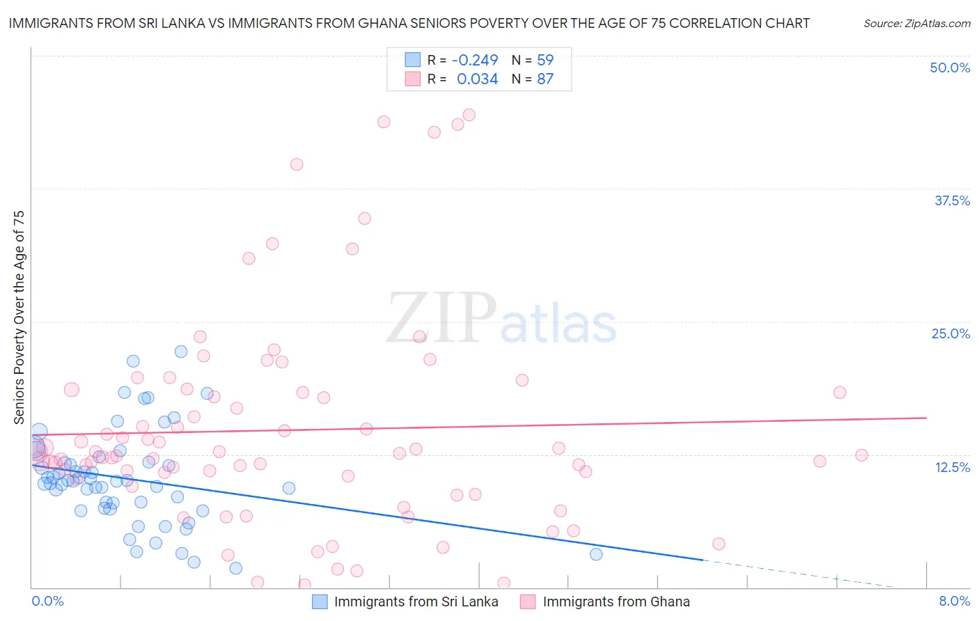 Immigrants from Sri Lanka vs Immigrants from Ghana Seniors Poverty Over the Age of 75