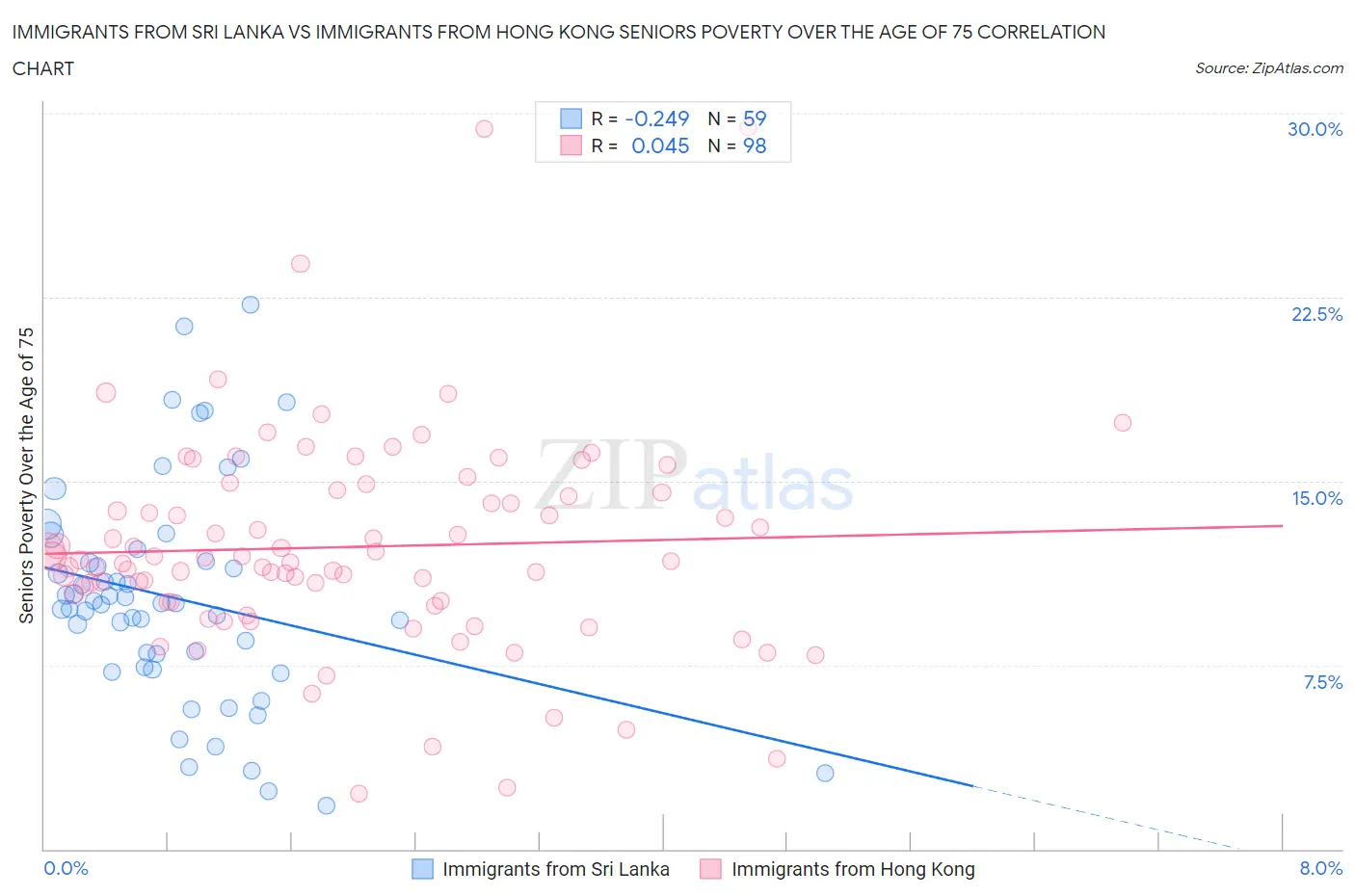 Immigrants from Sri Lanka vs Immigrants from Hong Kong Seniors Poverty Over the Age of 75