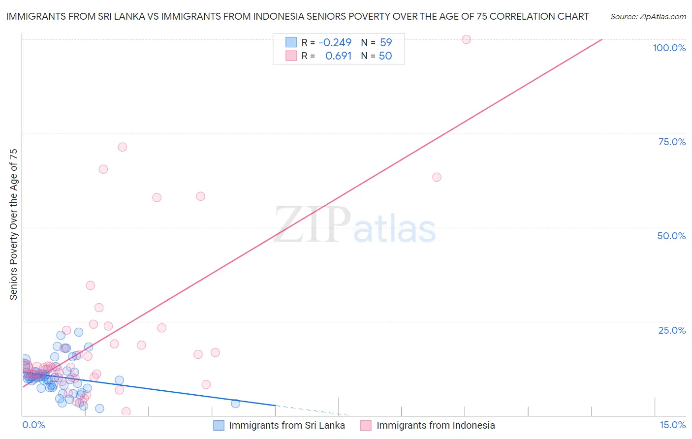 Immigrants from Sri Lanka vs Immigrants from Indonesia Seniors Poverty Over the Age of 75