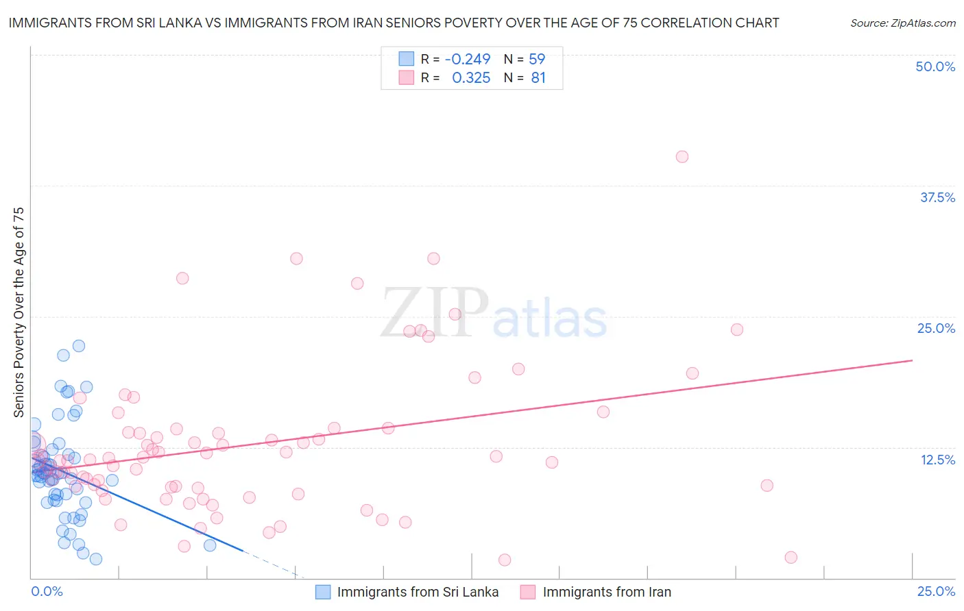 Immigrants from Sri Lanka vs Immigrants from Iran Seniors Poverty Over the Age of 75
