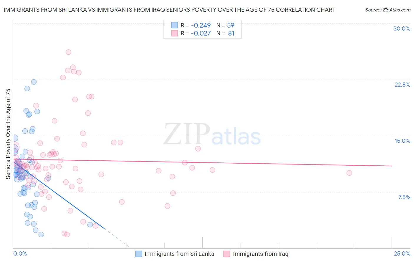 Immigrants from Sri Lanka vs Immigrants from Iraq Seniors Poverty Over the Age of 75