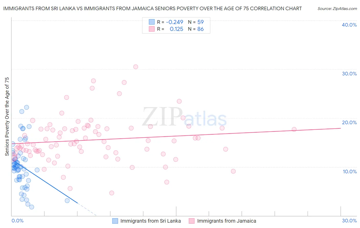 Immigrants from Sri Lanka vs Immigrants from Jamaica Seniors Poverty Over the Age of 75