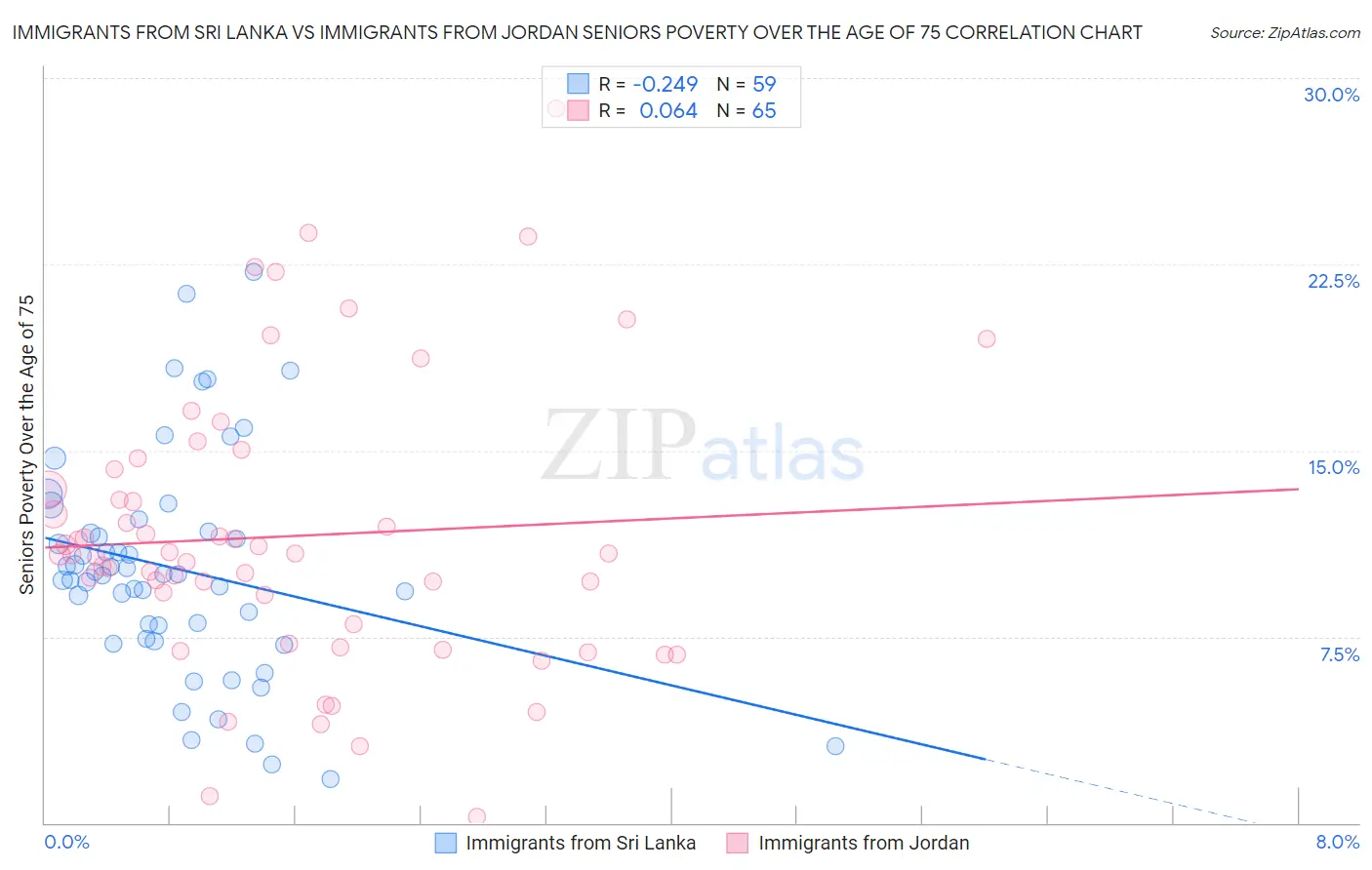 Immigrants from Sri Lanka vs Immigrants from Jordan Seniors Poverty Over the Age of 75