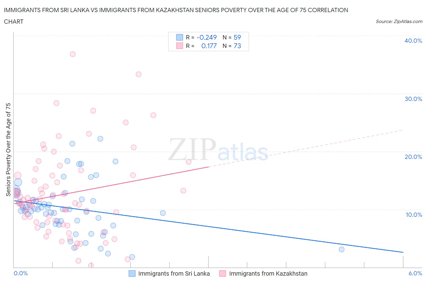 Immigrants from Sri Lanka vs Immigrants from Kazakhstan Seniors Poverty Over the Age of 75