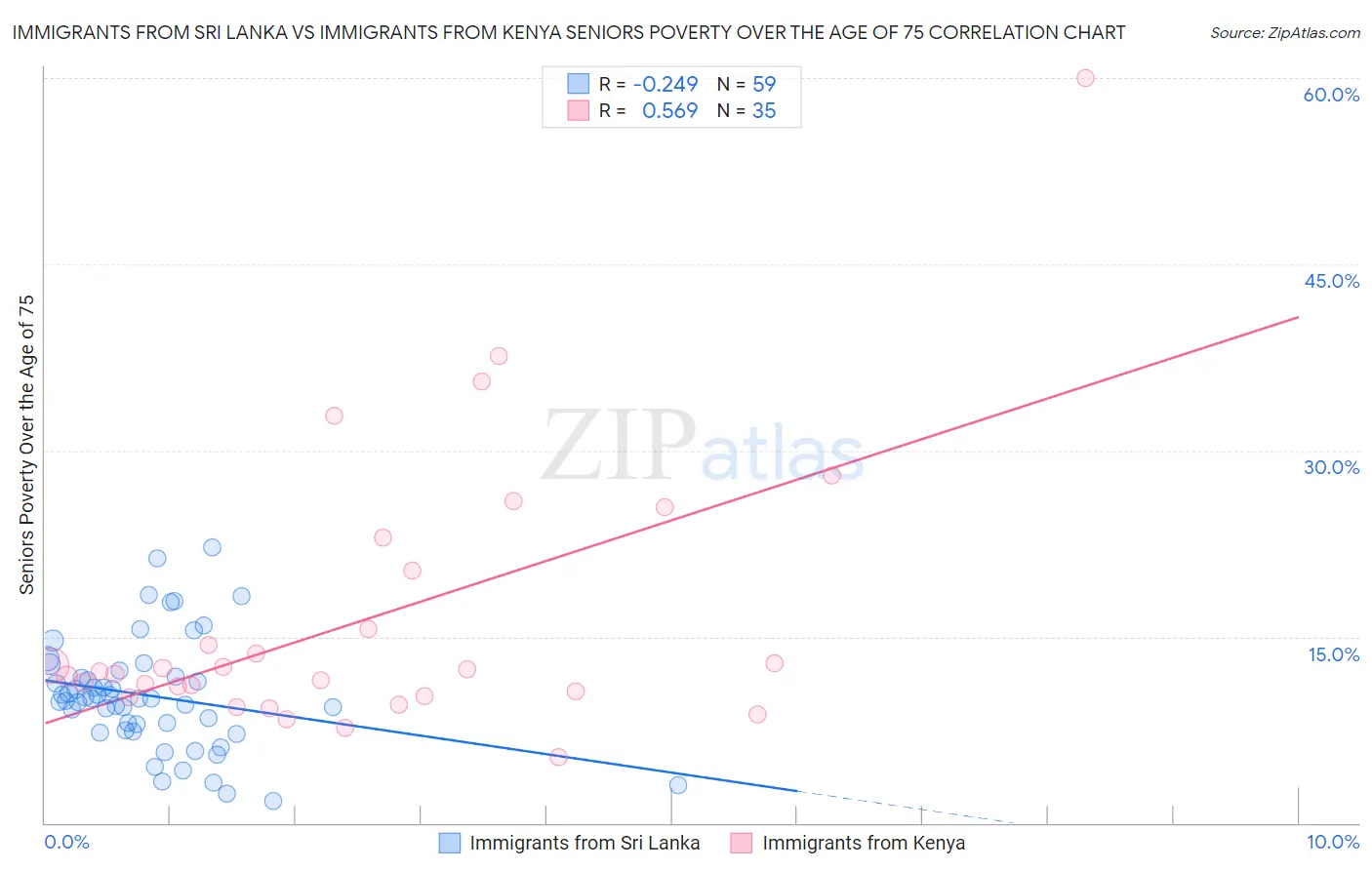 Immigrants from Sri Lanka vs Immigrants from Kenya Seniors Poverty Over the Age of 75