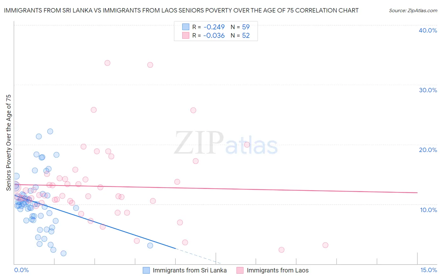 Immigrants from Sri Lanka vs Immigrants from Laos Seniors Poverty Over the Age of 75