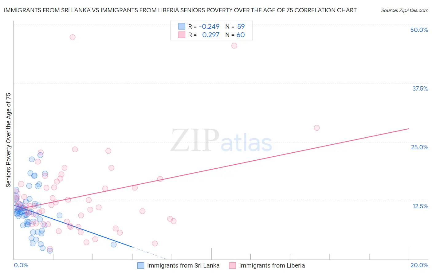 Immigrants from Sri Lanka vs Immigrants from Liberia Seniors Poverty Over the Age of 75