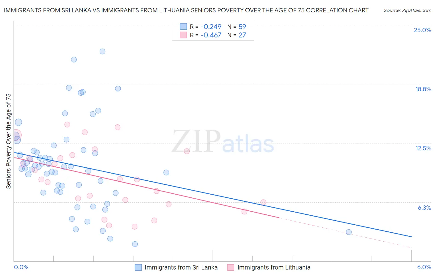 Immigrants from Sri Lanka vs Immigrants from Lithuania Seniors Poverty Over the Age of 75