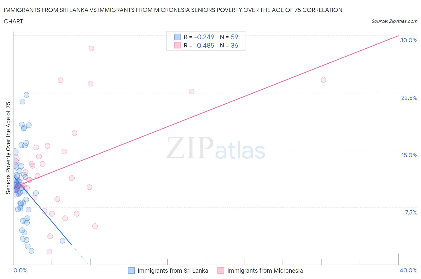 Immigrants from Sri Lanka vs Immigrants from Micronesia Seniors Poverty Over the Age of 75