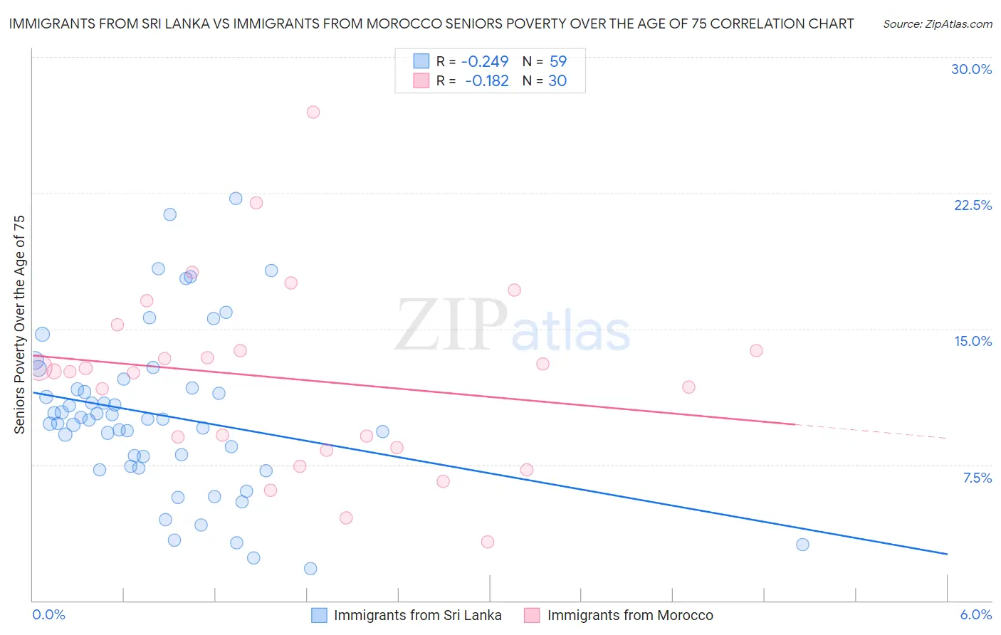 Immigrants from Sri Lanka vs Immigrants from Morocco Seniors Poverty Over the Age of 75