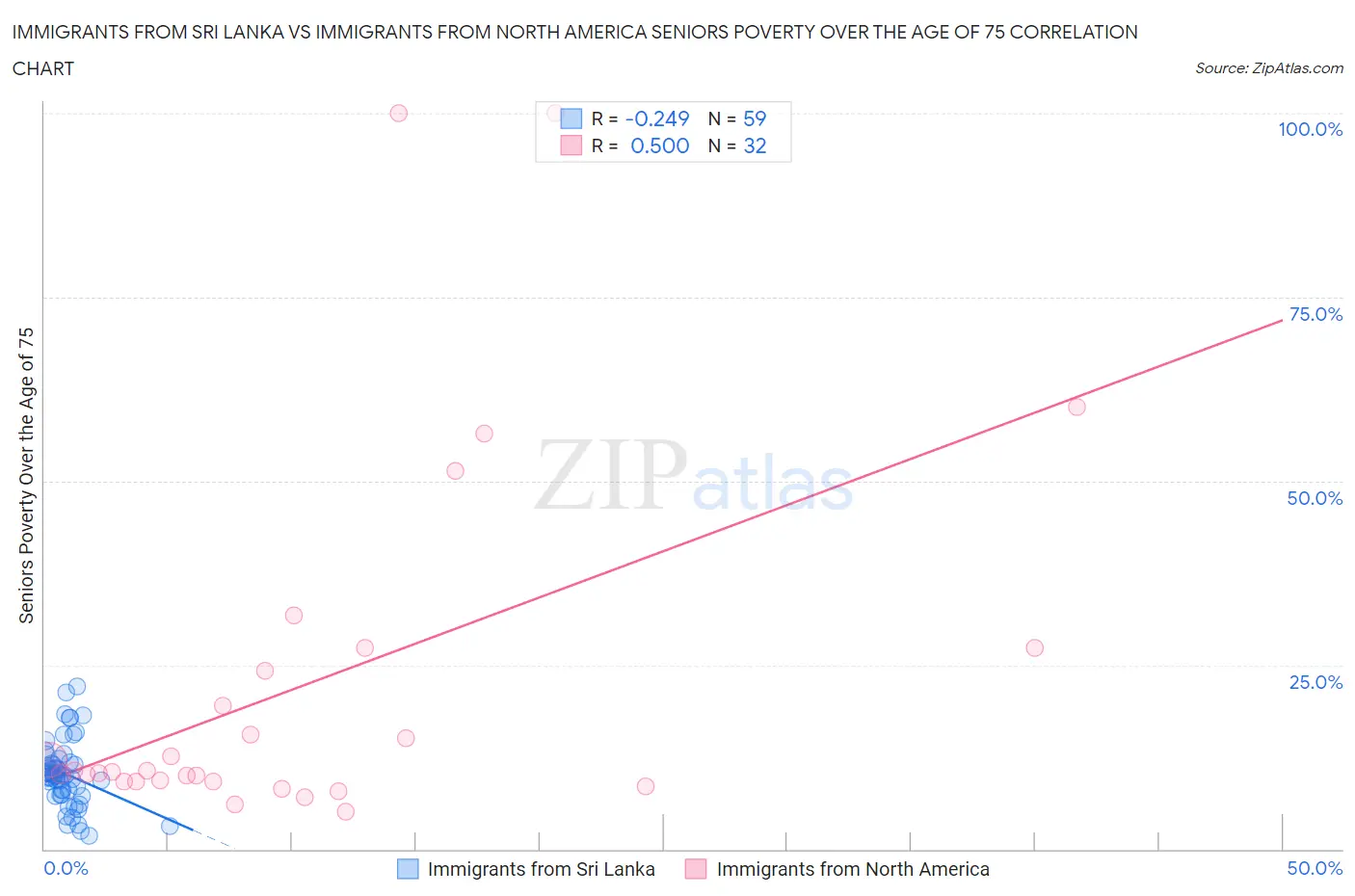 Immigrants from Sri Lanka vs Immigrants from North America Seniors Poverty Over the Age of 75