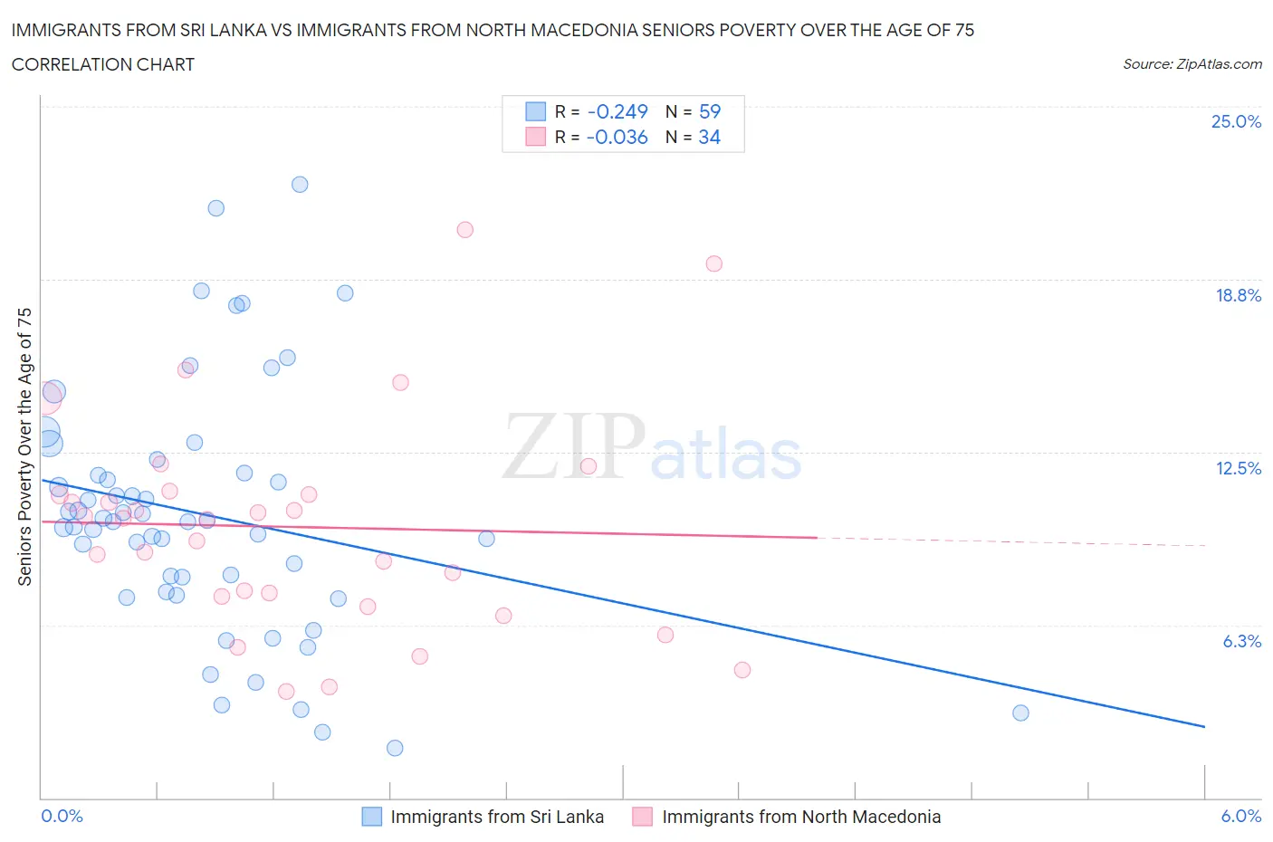 Immigrants from Sri Lanka vs Immigrants from North Macedonia Seniors Poverty Over the Age of 75