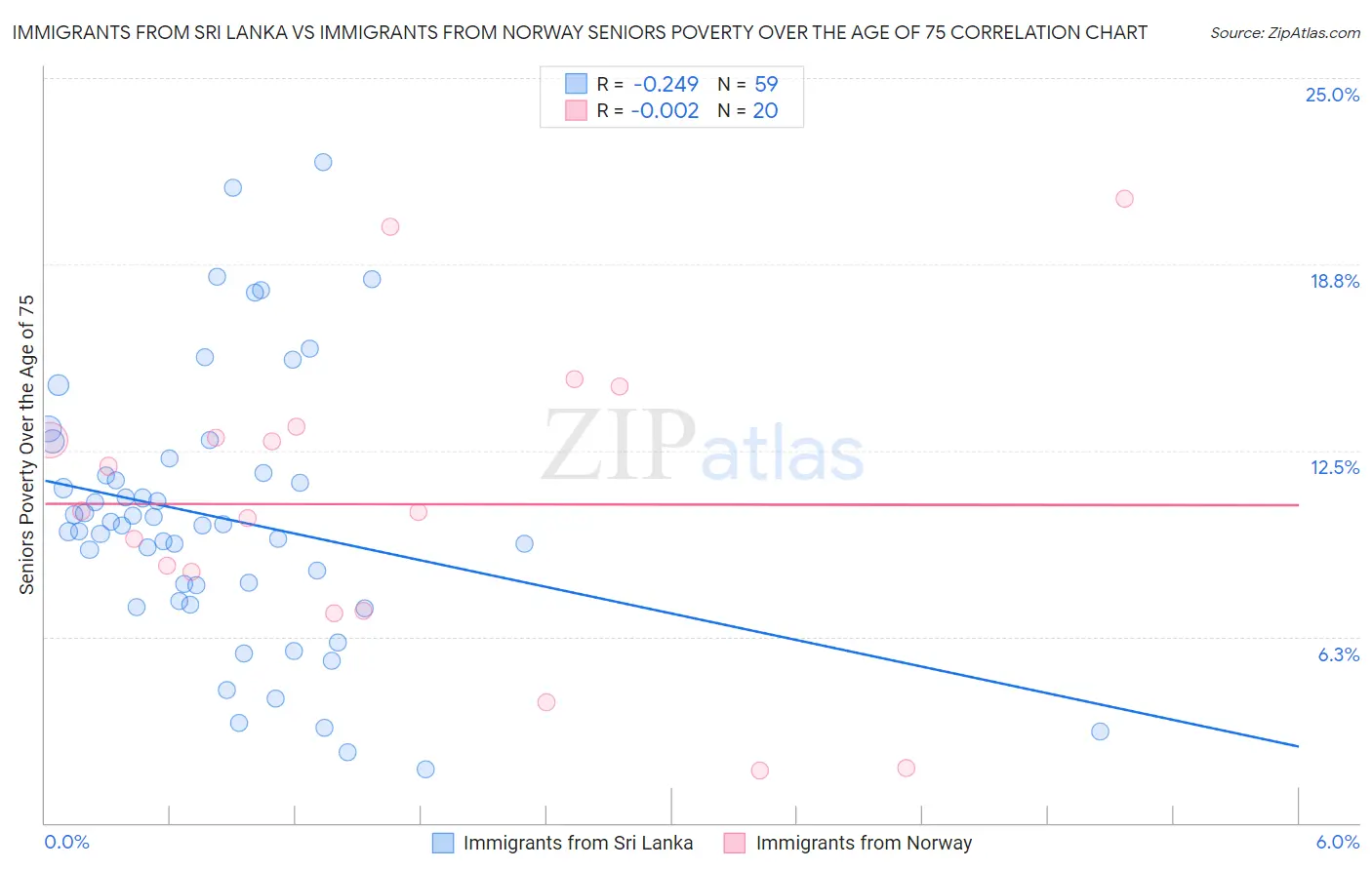 Immigrants from Sri Lanka vs Immigrants from Norway Seniors Poverty Over the Age of 75