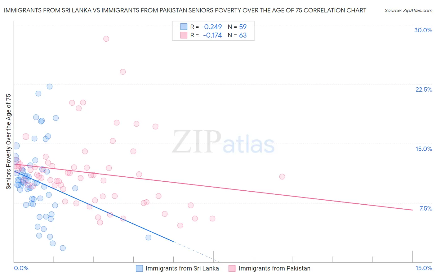Immigrants from Sri Lanka vs Immigrants from Pakistan Seniors Poverty Over the Age of 75
