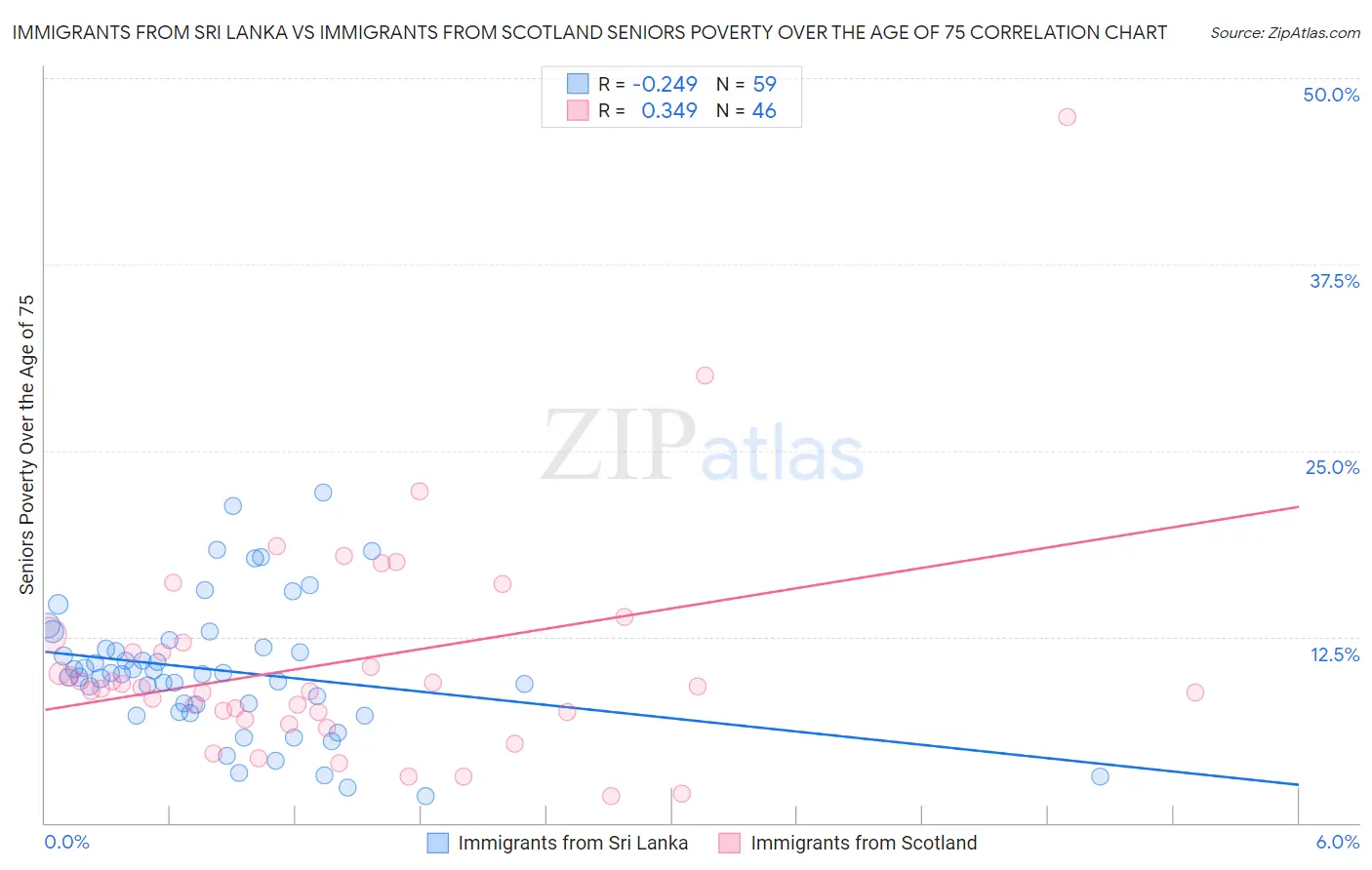 Immigrants from Sri Lanka vs Immigrants from Scotland Seniors Poverty Over the Age of 75