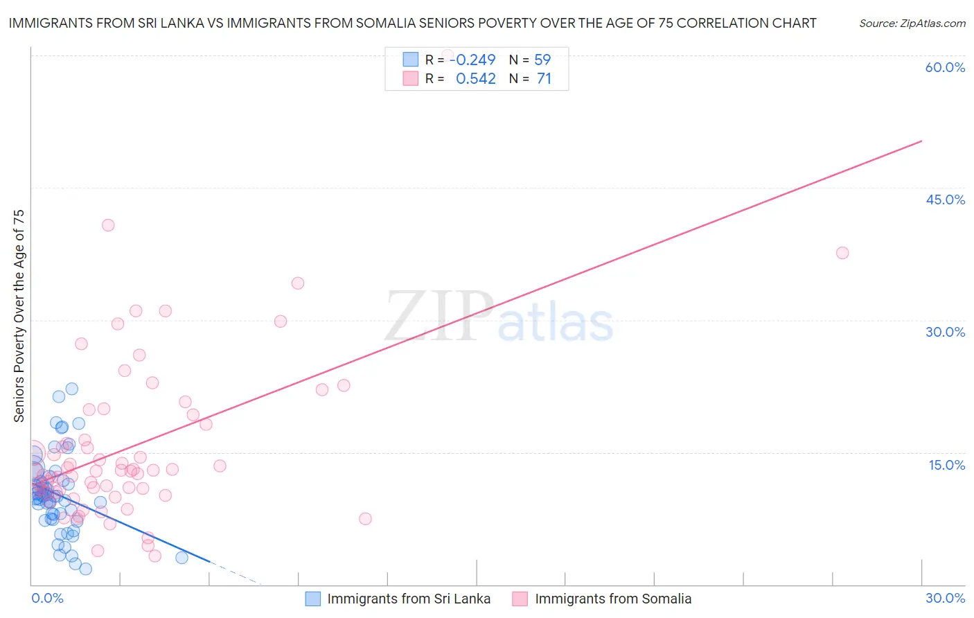 Immigrants from Sri Lanka vs Immigrants from Somalia Seniors Poverty Over the Age of 75