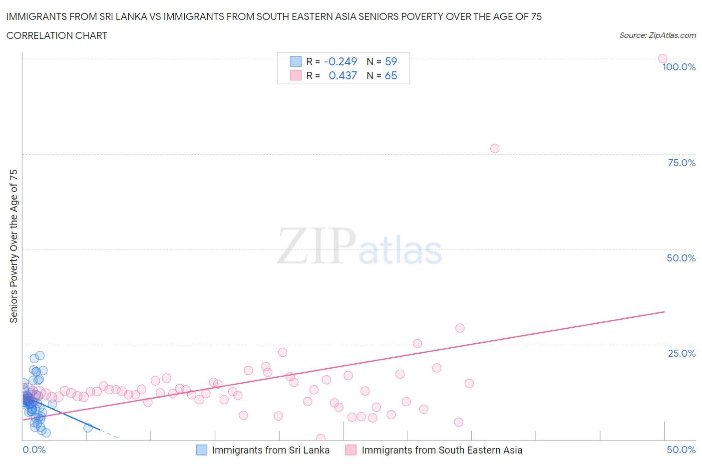 Immigrants from Sri Lanka vs Immigrants from South Eastern Asia Seniors Poverty Over the Age of 75