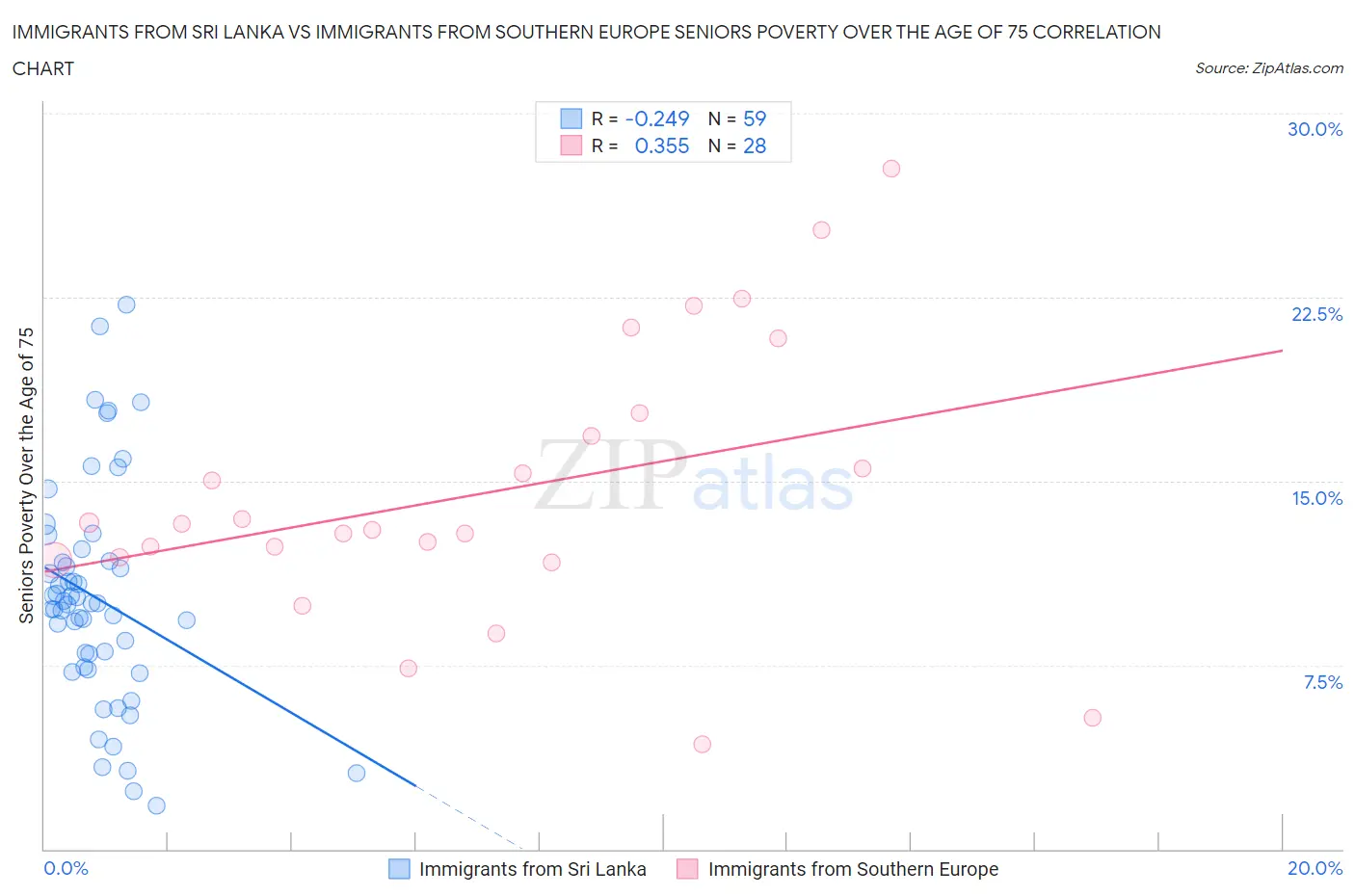 Immigrants from Sri Lanka vs Immigrants from Southern Europe Seniors Poverty Over the Age of 75