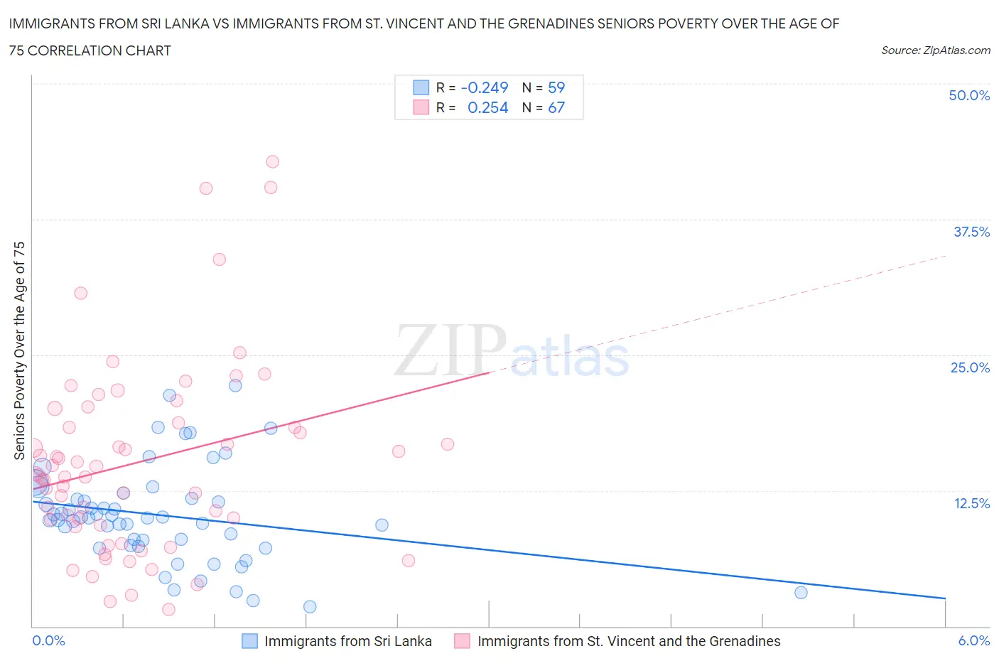 Immigrants from Sri Lanka vs Immigrants from St. Vincent and the Grenadines Seniors Poverty Over the Age of 75