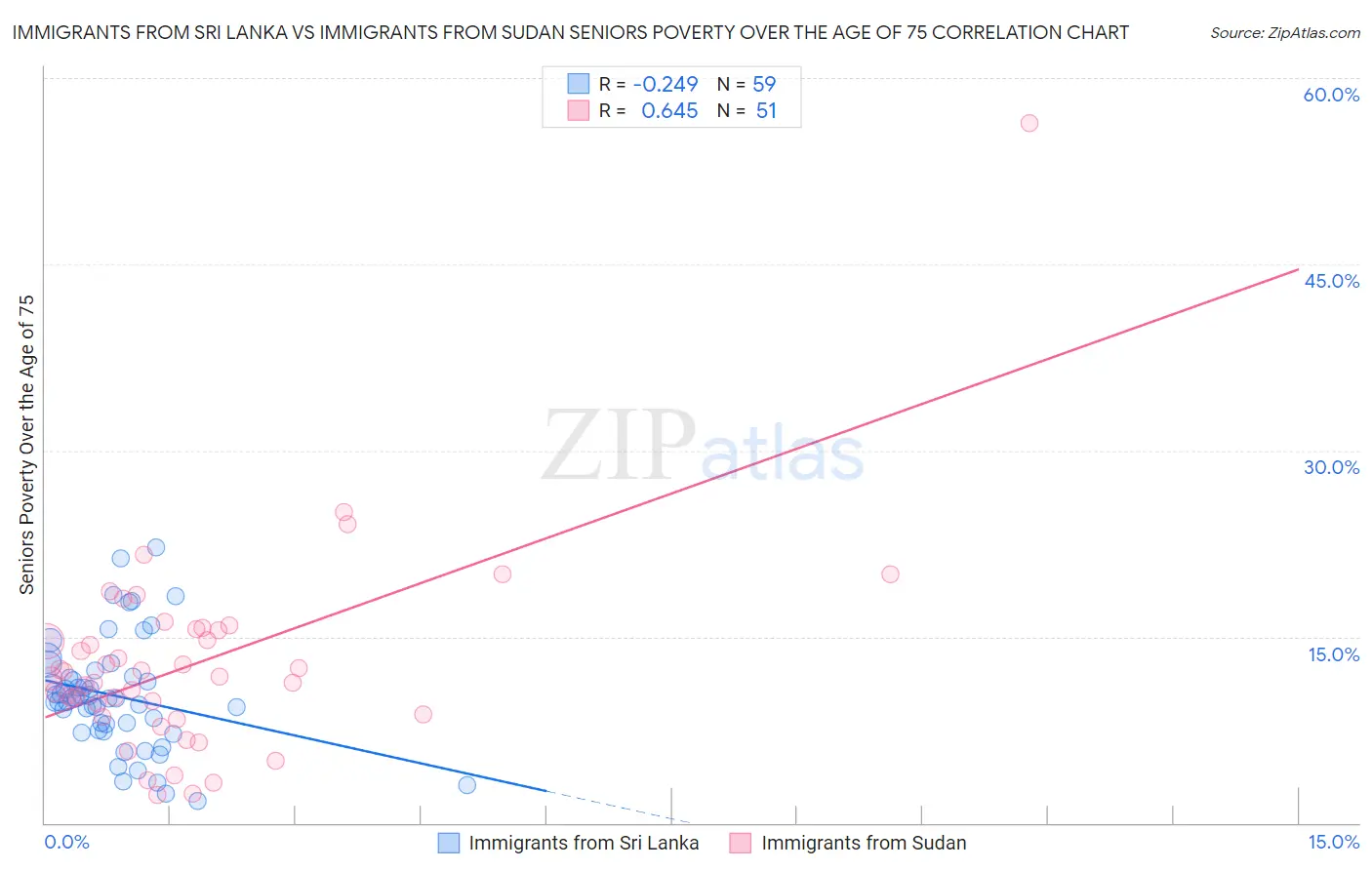 Immigrants from Sri Lanka vs Immigrants from Sudan Seniors Poverty Over the Age of 75