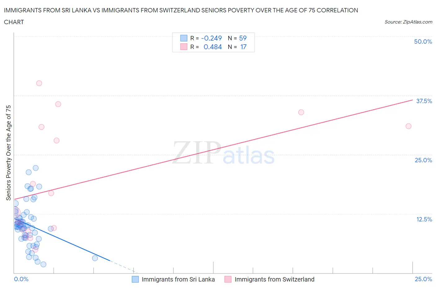 Immigrants from Sri Lanka vs Immigrants from Switzerland Seniors Poverty Over the Age of 75