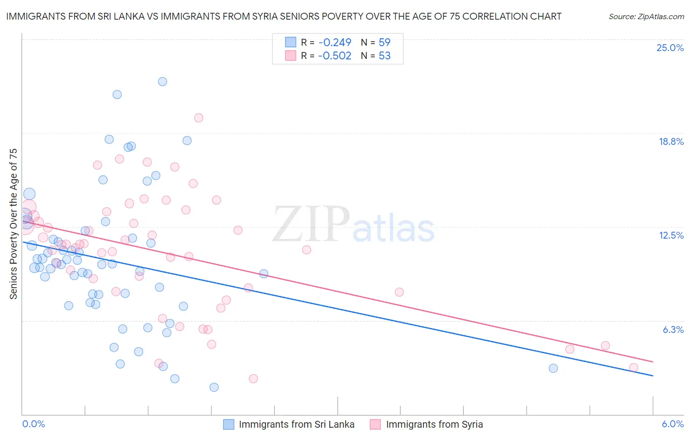 Immigrants from Sri Lanka vs Immigrants from Syria Seniors Poverty Over the Age of 75