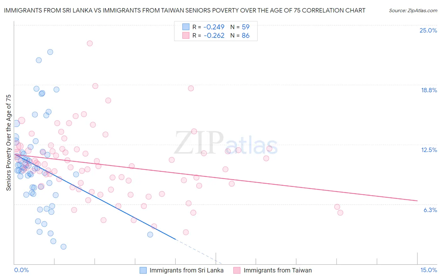 Immigrants from Sri Lanka vs Immigrants from Taiwan Seniors Poverty Over the Age of 75