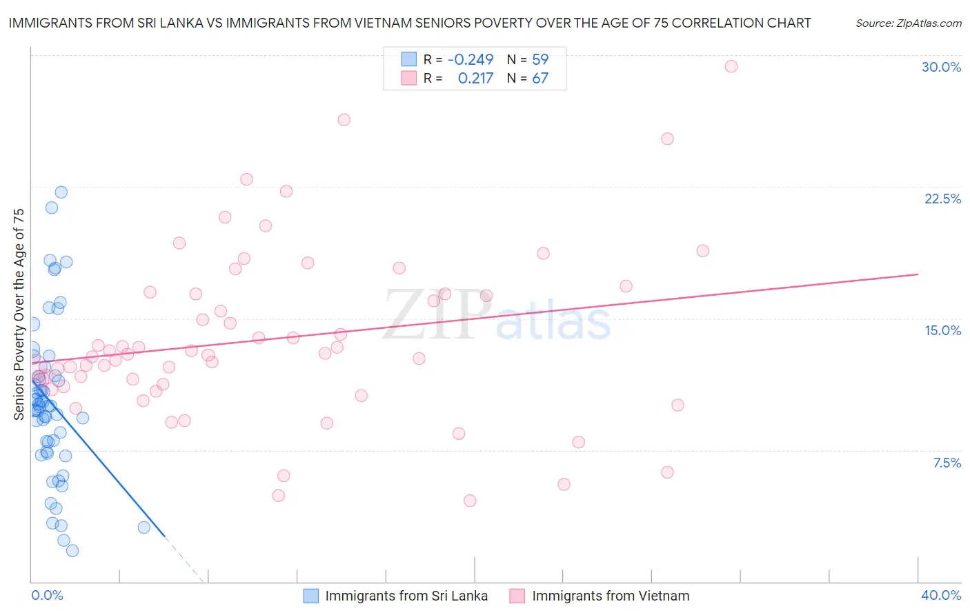 Immigrants from Sri Lanka vs Immigrants from Vietnam Seniors Poverty Over the Age of 75